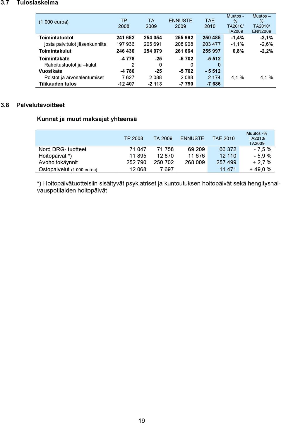 25 5 702 5 512 Poistot ja arvonalentumiset 7 627 2 088 2 088 2 174 4,1 % 4,1 % Tilikauden tulos 12 407 2 113 7 790 7 686 3.