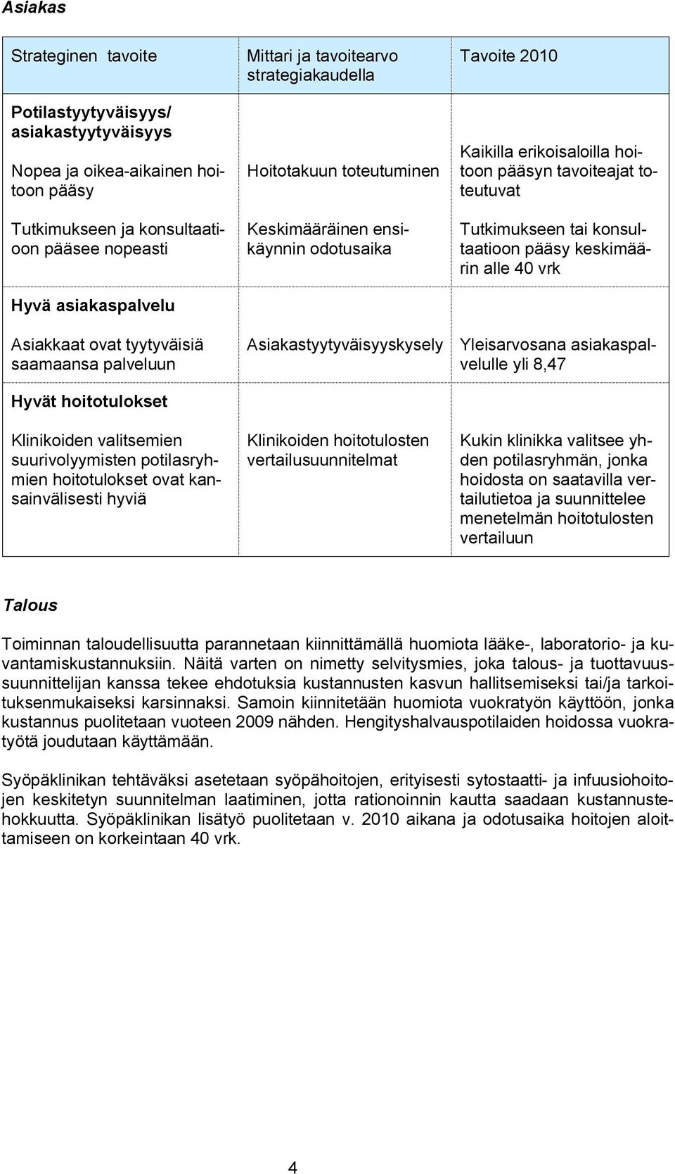 Asiakastyytyväisyyskysely Klinikoiden hoitotulosten vertailusuunnitelmat Kaikilla erikoisaloilla hoitoon pääsyn tavoiteajat toteutuvat Tutkimukseen tai konsultaatioon pääsy keskimäärin alle 40 vrk