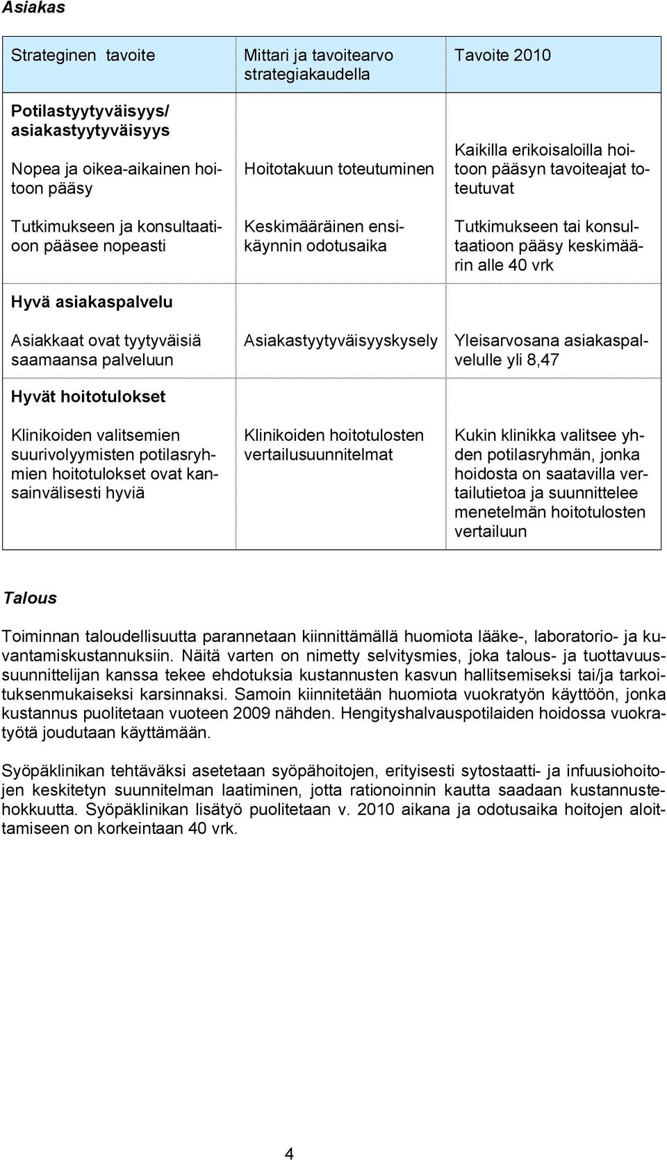 Asiakastyytyväisyyskysely Klinikoiden hoitotulosten vertailusuunnitelmat Kaikilla erikoisaloilla hoitoon pääsyn tavoiteajat toteutuvat Tutkimukseen tai konsultaatioon pääsy keskimäärin alle 40 vrk