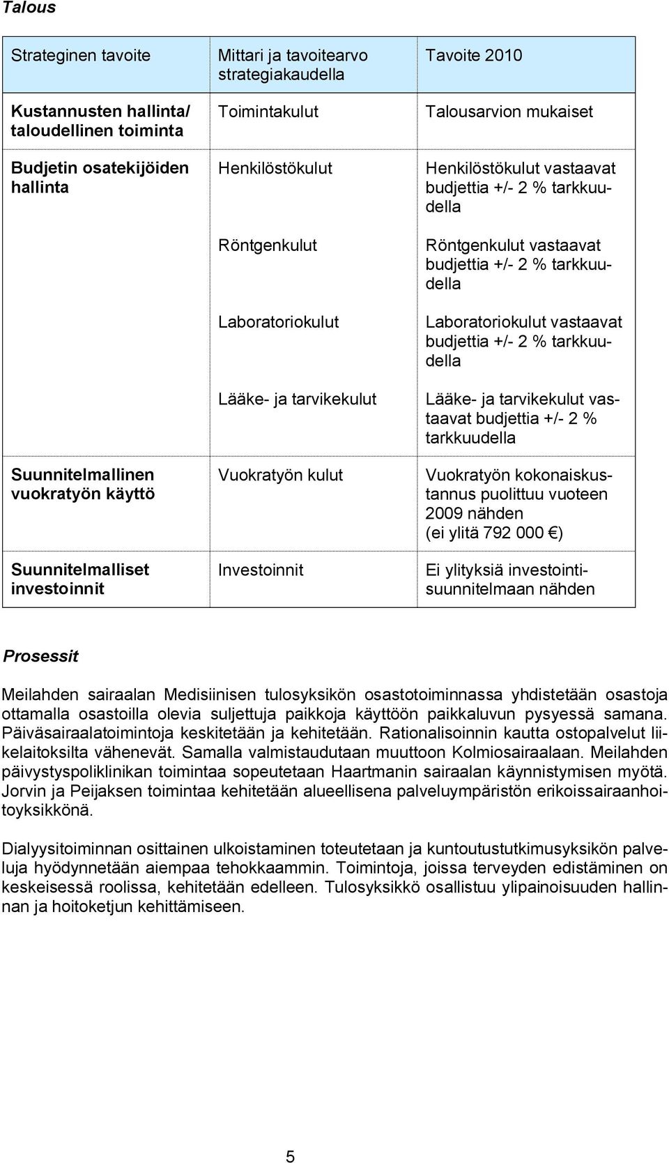 Laboratoriokulut vastaavat budjettia +/ 2 % tarkkuudella Lääke ja tarvikekulut vastaavat budjettia +/ 2 % tarkkuudella Vuokratyön kokonaiskustannus puolittuu vuoteen 2009 nähden (ei ylitä 792 000 )