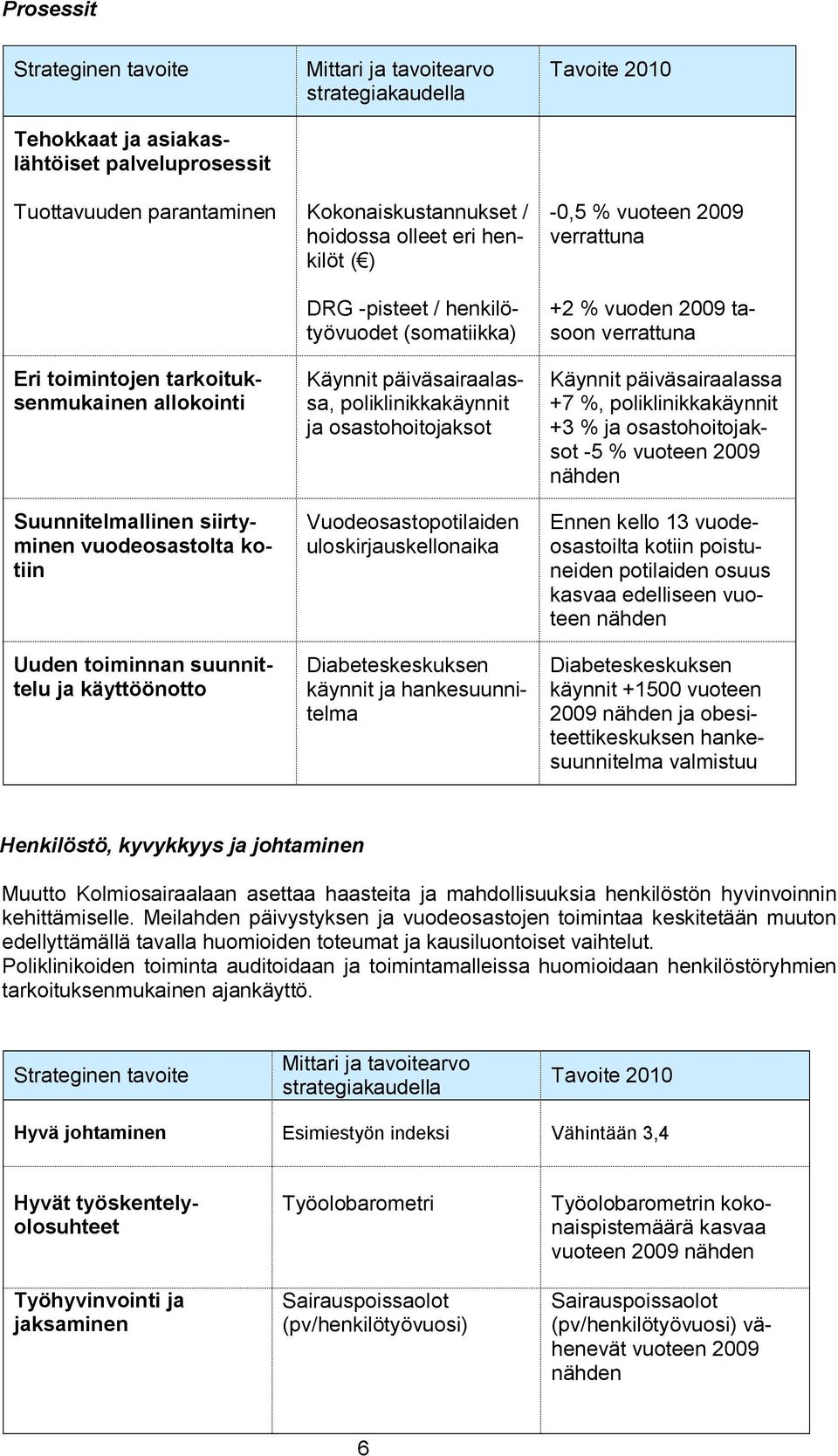 Käynnit päiväsairaalassa, poliklinikkakäynnit ja osastohoitojaksot Vuodeosastopotilaiden uloskirjauskellonaika Diabeteskeskuksen käynnit ja hankesuunnitelma Käynnit päiväsairaalassa +7 %,