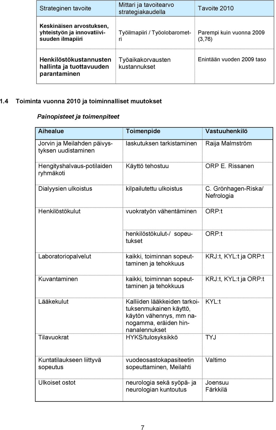 4 Toiminta vuonna 2010 ja toiminnalliset muutokset Painopisteet ja toimenpiteet Aihealue Toimenpide Vastuuhenkilö Jorvin ja Meilahden päivystyksen uudistaminen Hengityshalvaus potilaiden ryhmäkoti