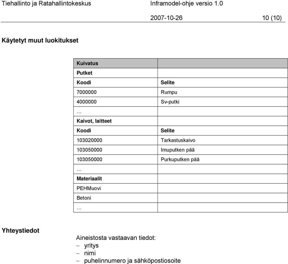 103050000 Imuputken pää 103050000 Purkuputken pää Materiaalit PEHMuovi Betoni