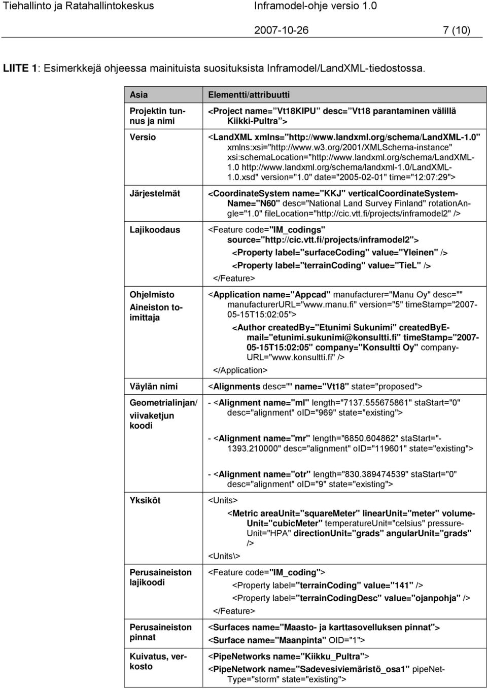 parantaminen välillä Kiikki-Pultra > <LandXML xmlns="http://www.landxml.org/schema/landxml-1.0" xmlns:xsi="http://www.w3.org/2001/xmlschema-instance" xsi:schemalocation="http://www.landxml.org/schema/landxml- 1.