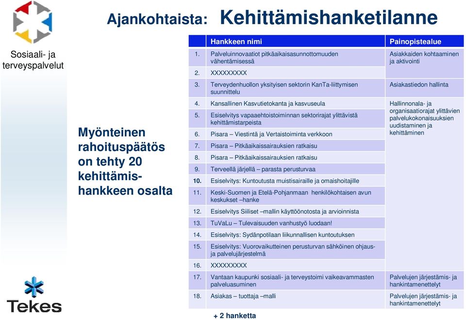 Kansallinen Kasvutietokanta ja kasvuseula Hallinnonala- ja 5. Esiselvitys vapaaehtoistoiminnan sektorirajat ylittävistä kehittämistarpeista 6. Pisara Viestintä ja Vertaistoiminta verkkoon 7.