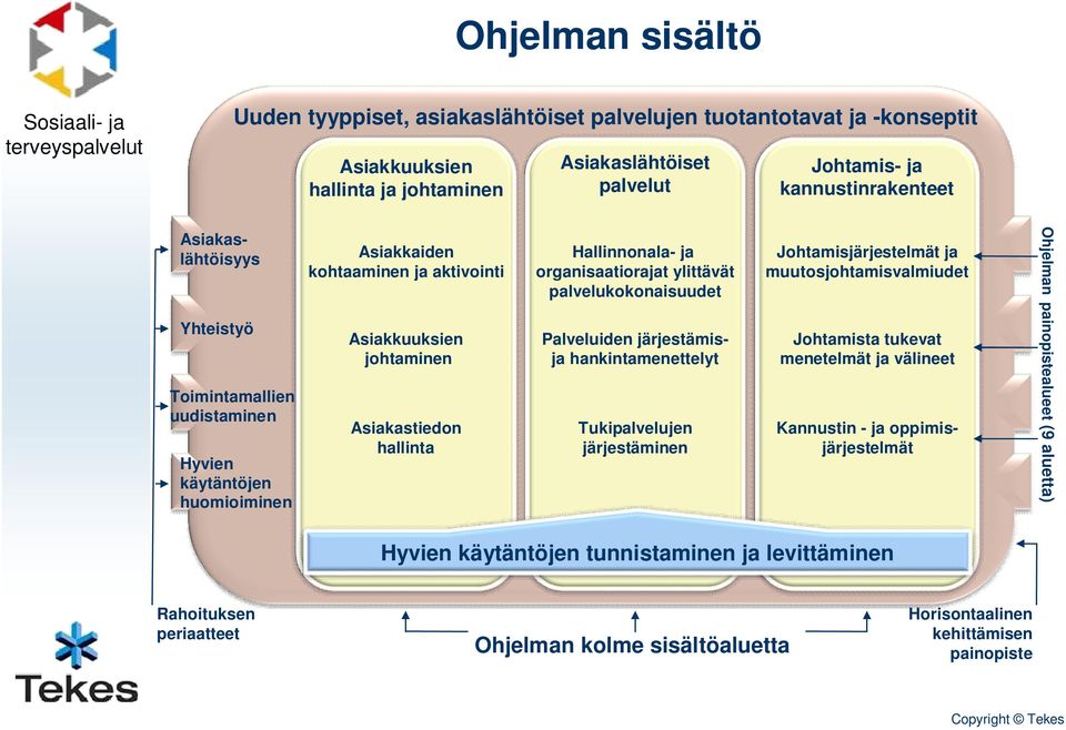 organisaatiorajat ylittävät palvelukokonaisuudet Palveluiden järjestämisja hankintamenettelyt Tukipalvelujen järjestäminen Johtamisjärjestelmät ja muutosjohtamisvalmiudet Johtamista tukevat