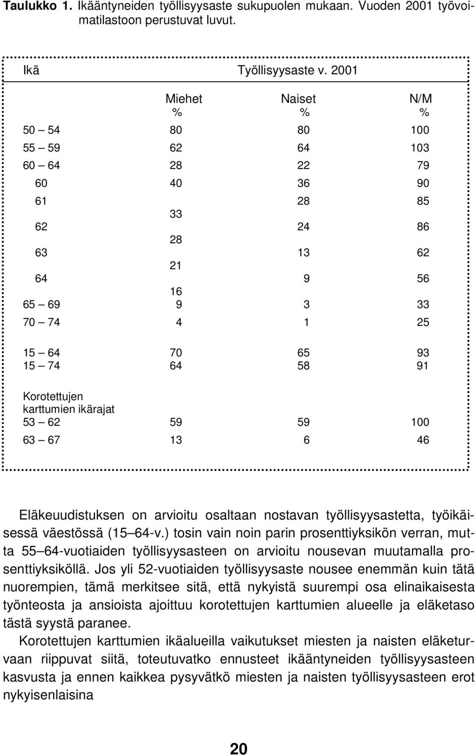 Korotettujen karttumien ikärajat 53 62 59 59 100 63 67 13 6 46 Eläkeuudistuksen on arvioitu osaltaan nostavan työllisyysastetta, työikäisessä väestössä (15 64-v.