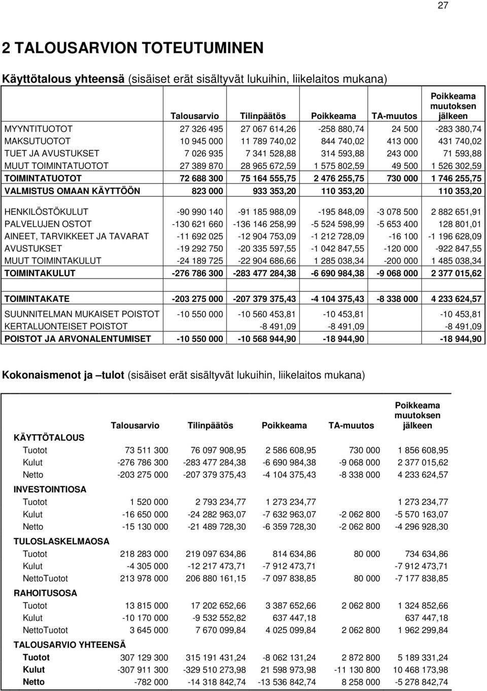 TOIMINTATUOTOT 27 389 870 28 965 672,59 1 575 802,59 49 500 1 526 302,59 TOIMINTATUOTOT 72 688 300 75 164 555,75 2 476 255,75 730 000 1 746 255,75 VALMISTUS OMAAN KÄYTTÖÖN 823 000 933 353,20 110