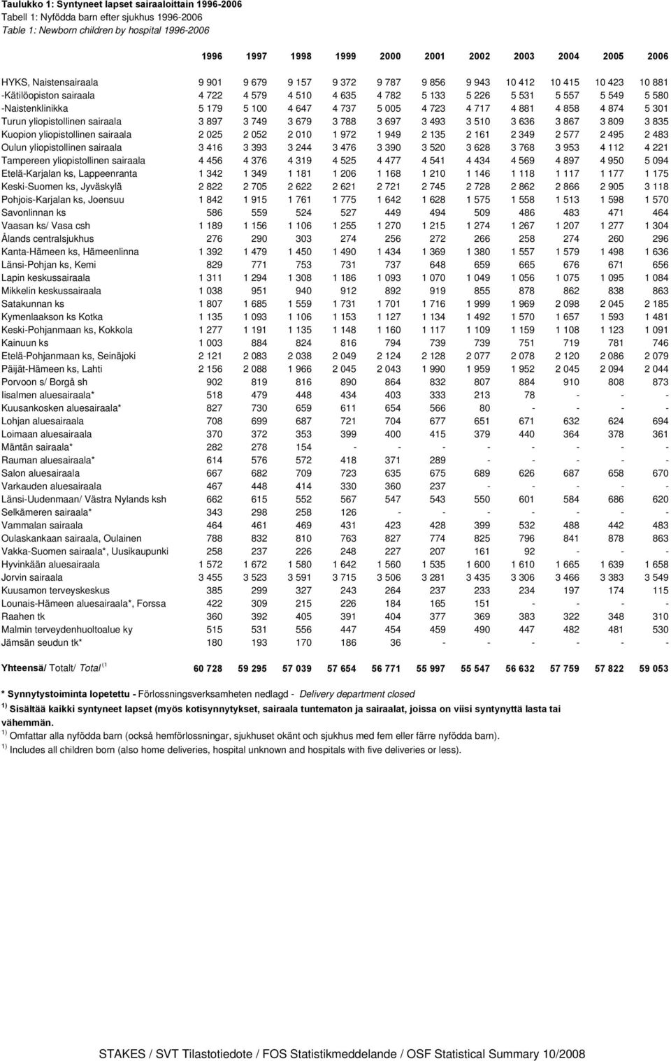 -Naistenklinikka 5 179 5 100 4 647 4 737 5 005 4 723 4 717 4 881 4 858 4 874 5 301 Turun yliopistollinen sairaala 3 897 3 749 3 679 3 788 3 697 3 493 3 510 3 636 3 867 3 809 3 835 Kuopion