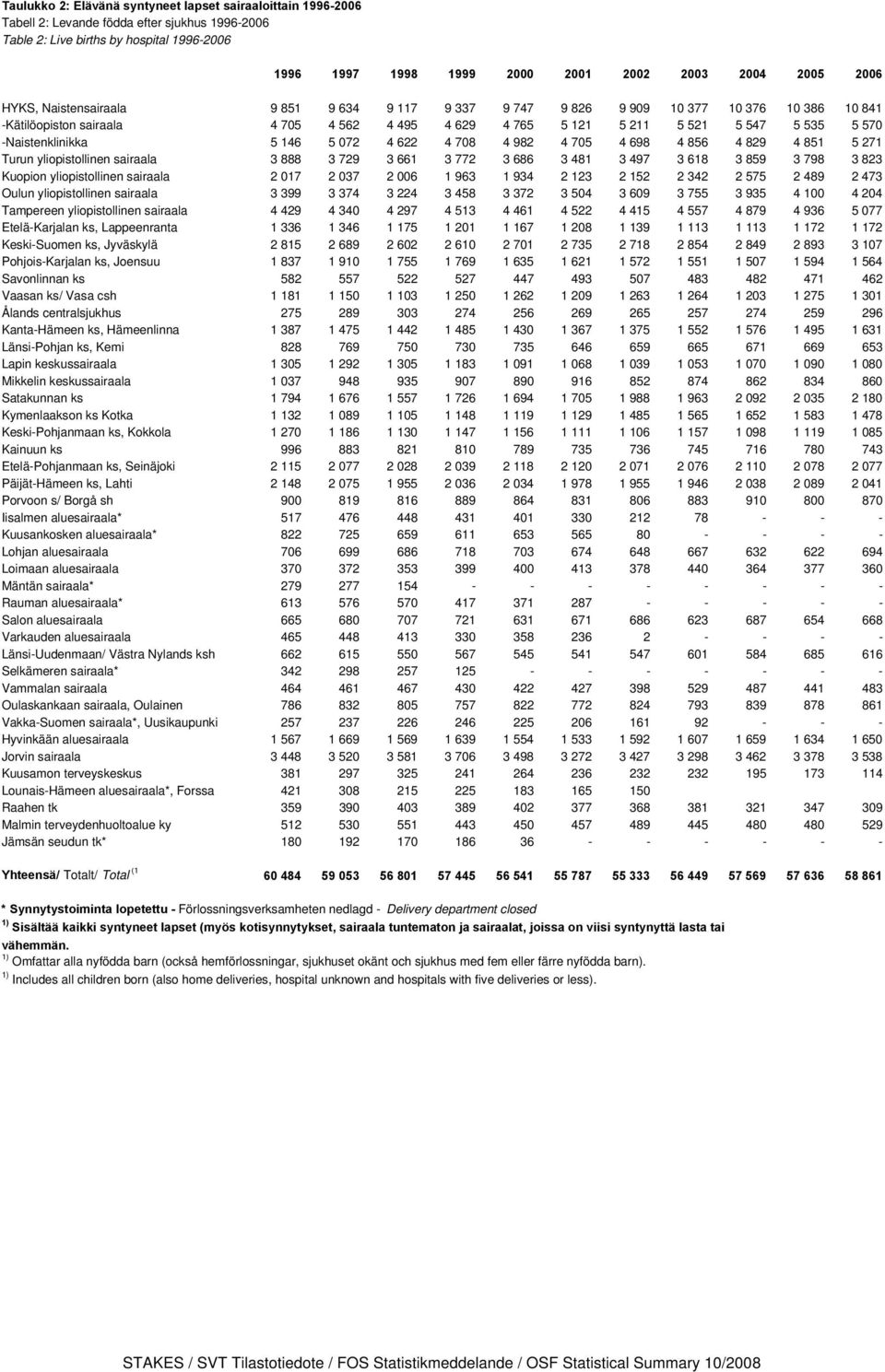 -Naistenklinikka 5 146 5 072 4 622 4 708 4 982 4 705 4 698 4 856 4 829 4 851 5 271 Turun yliopistollinen sairaala 3 888 3 729 3 661 3 772 3 686 3 481 3 497 3 618 3 859 3 798 3 823 Kuopion