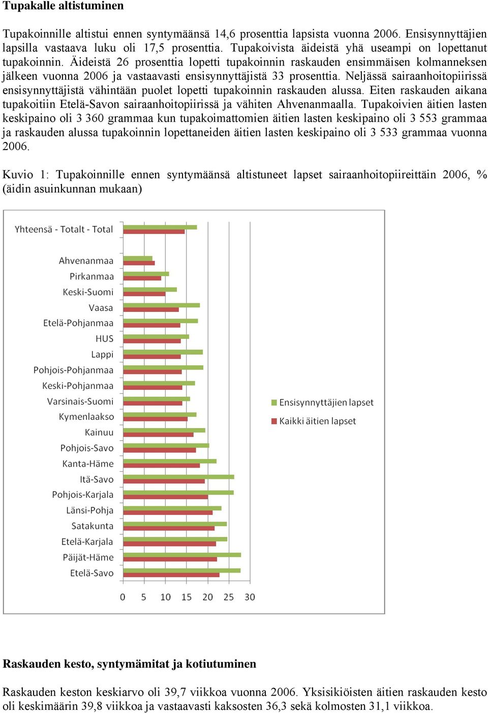 Äideistä 26 prosenttia lopetti tupakoinnin raskauden ensimmäisen kolmanneksen jälkeen vuonna 2006 ja vastaavasti ensisynnyttäjistä 33 prosenttia.