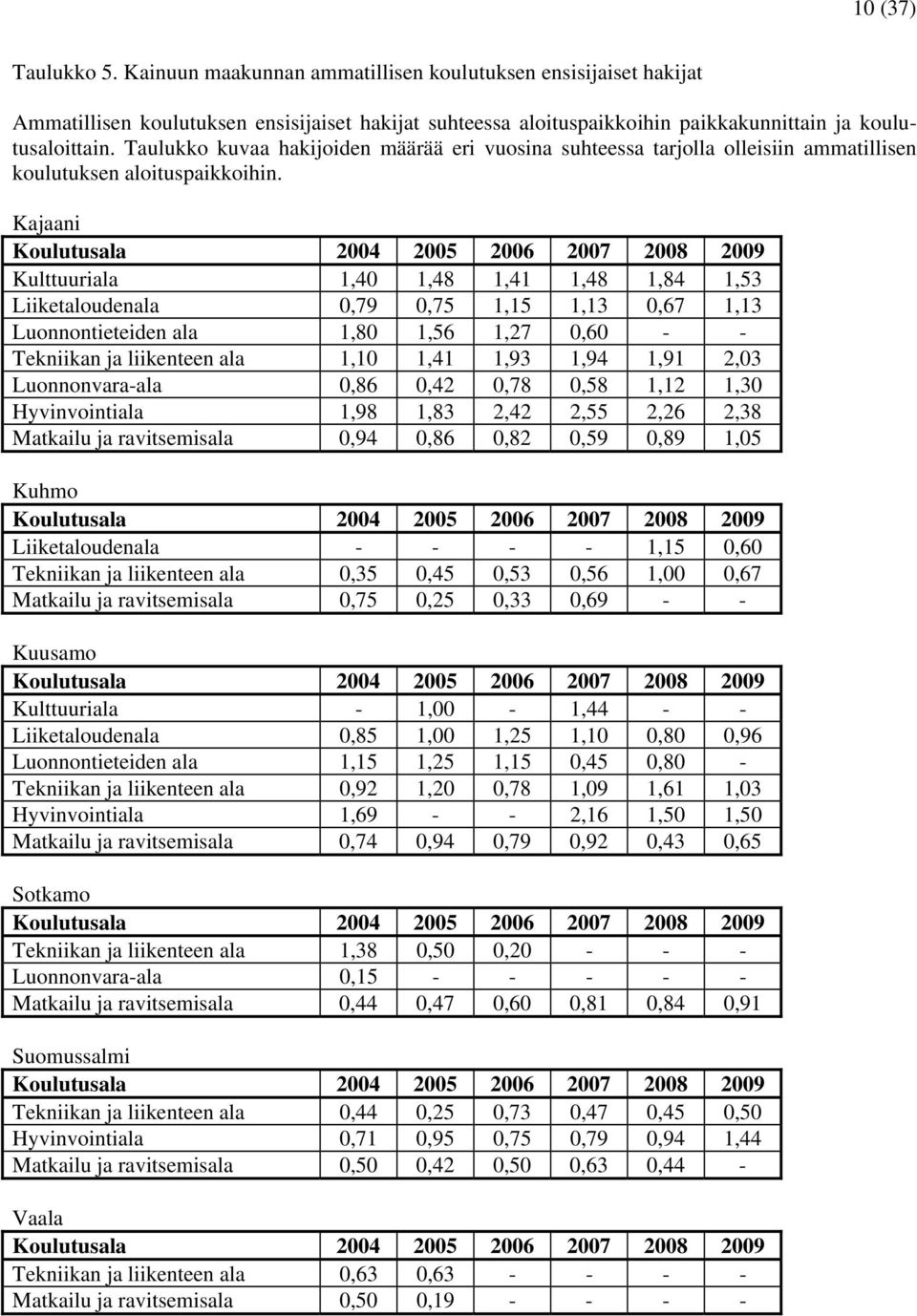 Kajaani Koulutusala 2004 2005 2006 2007 2008 2009 Kulttuuriala 1,40 1,48 1,41 1,48 1,84 1,53 Liiketaloudenala 0,79 0,75 1,15 1,13 0,67 1,13 Luonnontieteiden ala 1,80 1,56 1,27 0,60 - - Tekniikan ja