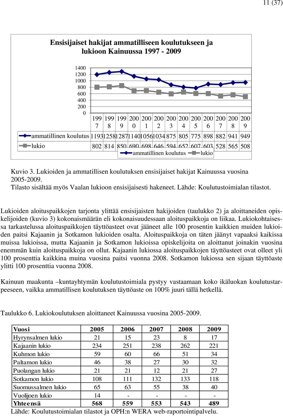 Lukioiden ja ammatillisen koulutuksen ensisijaiset hakijat Kainuussa vuosina 2005-2009. Tilasto sisältää myös Vaalan lukioon ensisijaisesti hakeneet. Lähde: Koulutustoimialan tilastot.