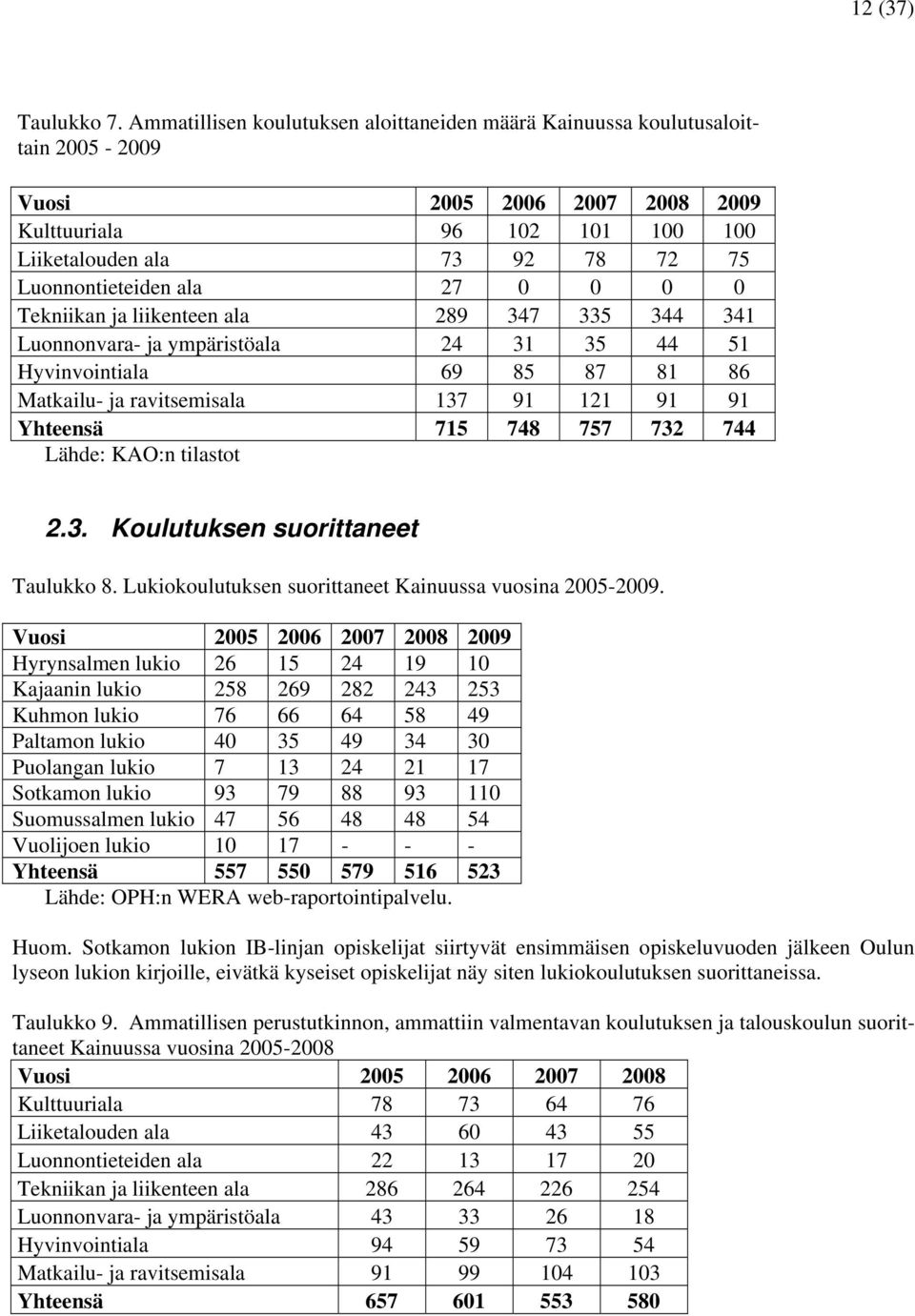 27 0 0 0 0 Tekniikan ja liikenteen ala 289 347 335 344 341 Luonnonvara- ja ympäristöala 24 31 35 44 51 Hyvinvointiala 69 85 87 81 86 Matkailu- ja ravitsemisala 137 91 121 91 91 Yhteensä 715 748 757