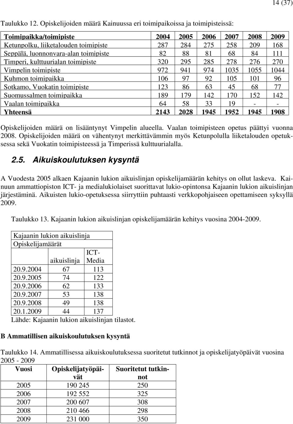 luonnonvara-alan toimipiste 82 88 81 68 84 111 Timperi, kulttuurialan toimipiste 320 295 285 278 276 270 Vimpelin toimipiste 972 941 974 1035 1055 1044 Kuhmon toimipaikka 106 97 92 105 101 96