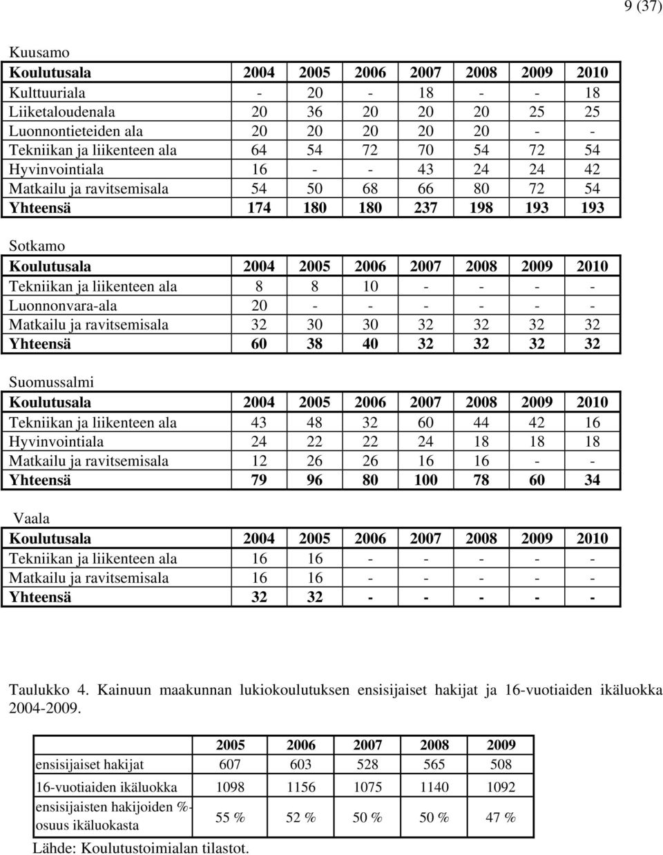 Tekniikan ja liikenteen ala 8 8 10 - - - - Luonnonvara-ala 20 - - - - - - Matkailu ja ravitsemisala 32 30 30 32 32 32 32 Yhteensä 60 38 40 32 32 32 32 Suomussalmi Koulutusala 2004 2005 2006 2007 2008