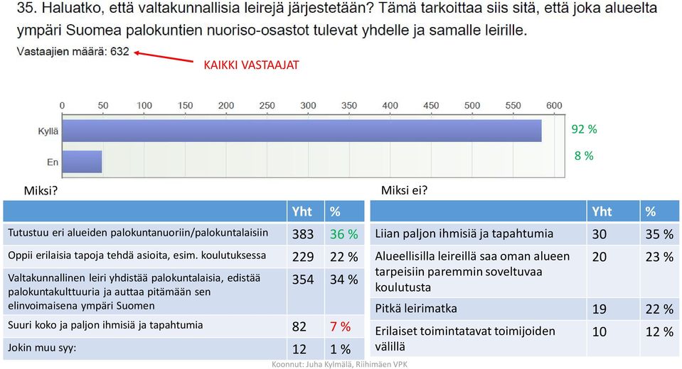 354 34 % Suuri koko ja paljon ihmisiä ja tapahtumia 82 7 % Jokin muu syy: 12 1 % Miksi ei?