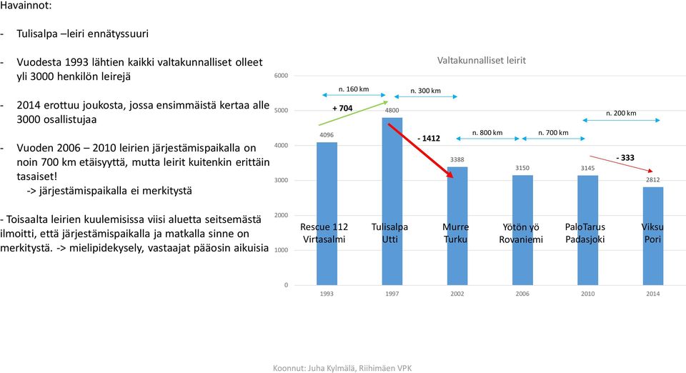 160 km + 704 4800 Valtakunnalliset leirit n. 300 km - 1412 n. 800 km n. 700 km 3388 3150 3145 n.