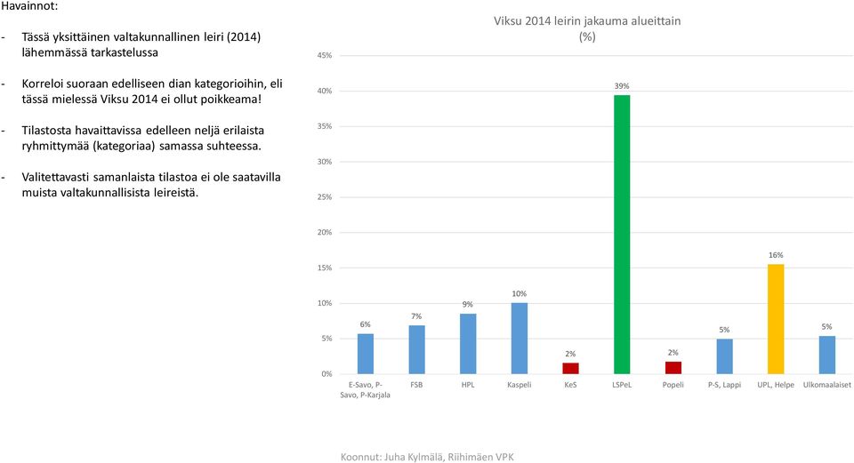 40% 39% - Tilastosta havaittavissa edelleen neljä erilaista ryhmittymää (kategoriaa) samassa suhteessa.