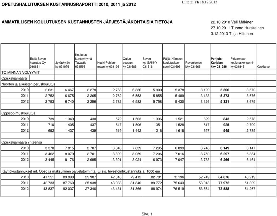 2013 Tuija Hiltunen Etelä- ky TOIMINNAN VOLYYMIT Opiskelijamäärä Nuorten ja aikuisten peruskoulutus 2010 2 631 6 467 2 278 2 768 6 336 5 900 5 378 3 120 5 306 3 570 2011 2 752 6 675 2 265 2 762 6 553