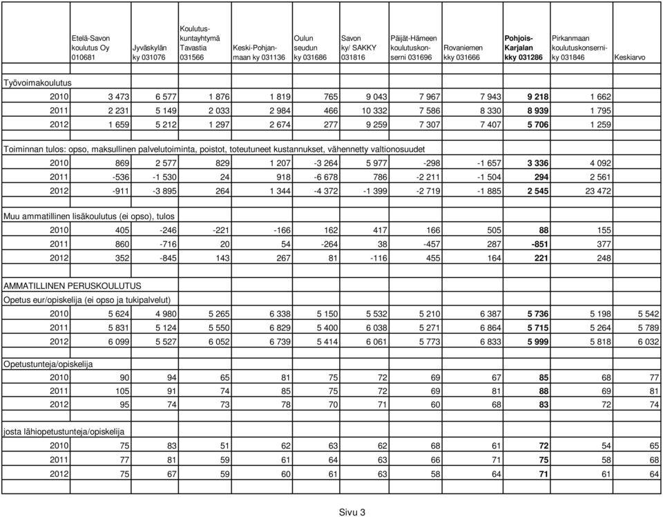 -1 530 24 918-6 678 786-2 211-1 504 294 2 561 2012-911 -3 895 264 1 344-4 372-1 399-2 719-1 885 2 545 23 472 Muu ammatillinen lisäkoulutus (ei opso), tulos 2010 405-246 -221-166 162 417 166 505 88