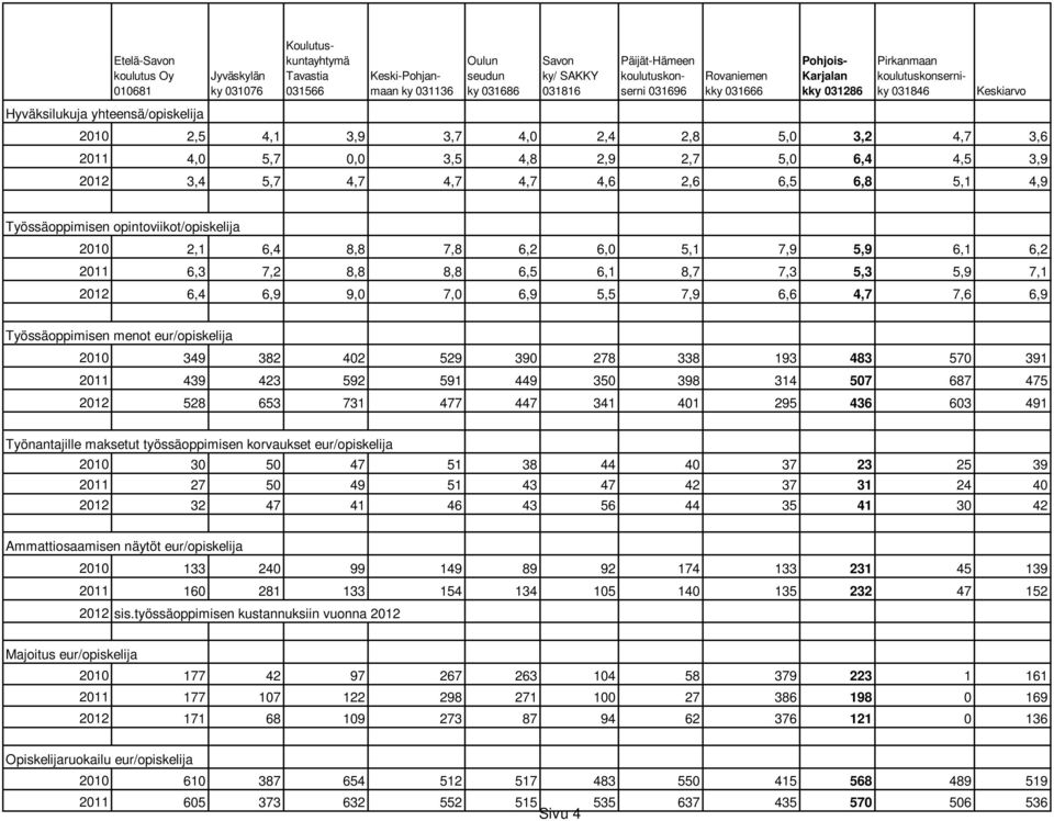 Työssäoppimisen menot eur/opiskelija 2010 349 382 402 529 390 278 338 193 483 570 391 2011 439 423 592 591 449 350 398 314 507 687 475 2012 528 653 731 477 447 341 401 295 436 603 491 Työnantajille