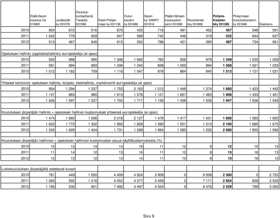 121 1 031 Yhteiset toiminnot: opetuksen hallinto, kirjasto, tietohallinto, markkinointi eur/opiskelija (ei opso) 2010 954 1 294 1 337 1 753 2 163 1 012 1 448 1 374 1 660 1 423 1 442 2011 1 147 883