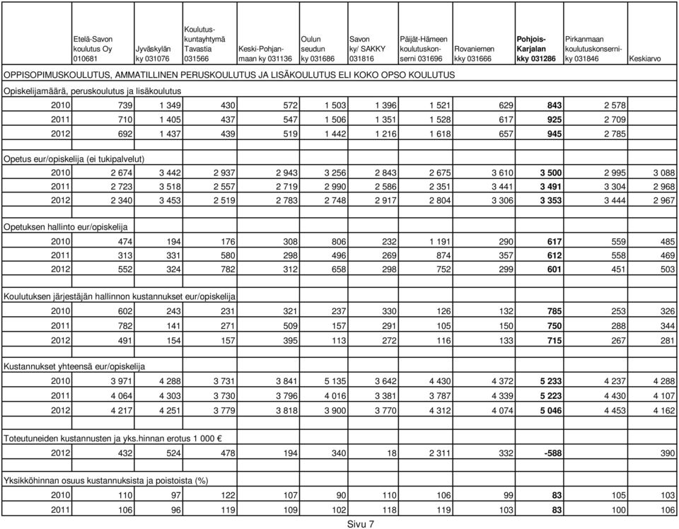 610 3 500 2 995 3 088 2011 2 723 3 518 2 557 2 719 2 990 2 586 2 351 3 441 3 491 3 304 2 968 2012 2 340 3 453 2 519 2 783 2 748 2 917 2 804 3 306 3 353 3 444 2 967 Opetuksen hallinto eur/opiskelija