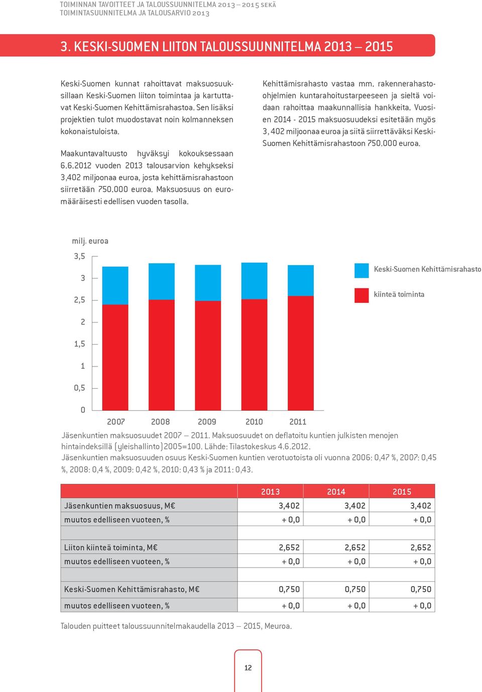 Sen lisäksi projektien tulot muodostavat noin kolmanneksen kokonaistuloista. Maakuntavaltuusto hyväksyi kokouksessaan 6.