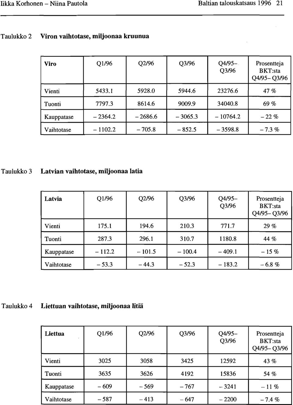 3 % Taulukko 3 Latvian vaihtotase, miljoonaa latia Latvia Q1I96 Q2/96 Q3/96 Q4/95- Prosentteja Q3/96 BKT:sta Q4/95- Q3/96 Vienti 175.1 194.6 210.3 771.7 29% Tuonti 287.3 296.1 310.7 1180.
