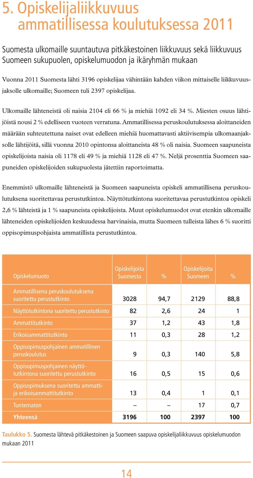 Ulkomaille lähteneistä oli naisia 2104 eli 66 % ja miehiä 1092 eli 34 %. Miesten osuus lähtijöistä nousi 2 % edelliseen vuoteen verratuna.