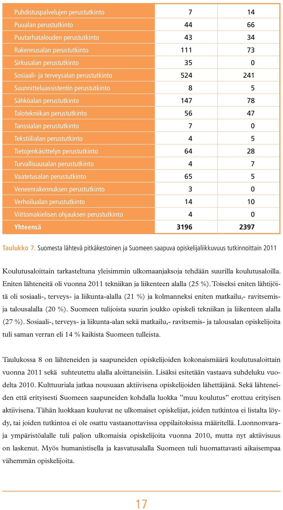 perustutkinto Vaatetusalan perustutkinto Veneenrakennuksen perustutkinto Verhoilualan perustutkinto Viittomakielisen ohjauksen perustutkinto Yhteensä 7 44 43 111 35 524 8 147 56 7 4 64 4 65 3 14 4