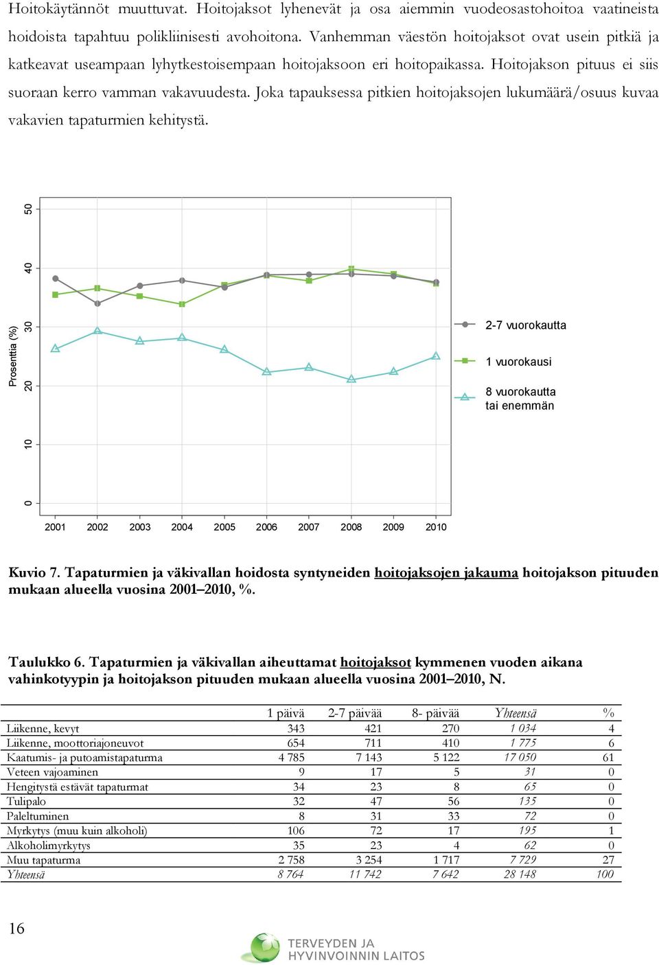 Joka tapauksessa pitkien hoitojaksojen lukumäärä/osuus kuvaa vakavien tapaturmien kehitystä.