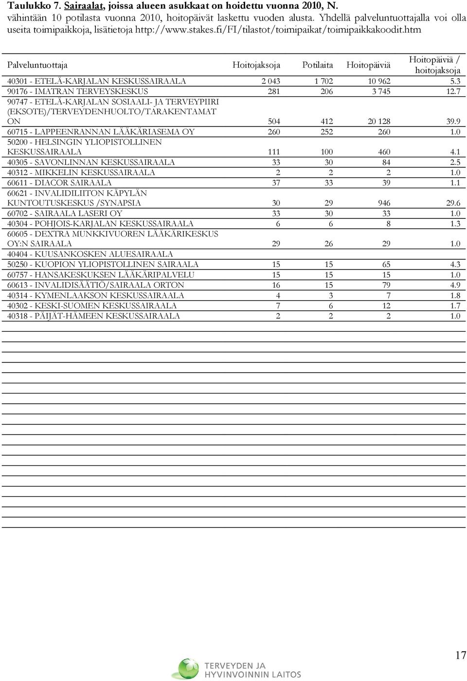 htm Palveluntuottaja Hoitojaksoja Potilaita Hoitopäiviä Hoitopäiviä / hoitojaksoja 40301 - ETELÄ-KARJALAN KESKUSSAIRAALA 2 043 1 702 10 962 5.3 90176 - IMATRAN TERVEYSKESKUS 281 206 3 745 12.