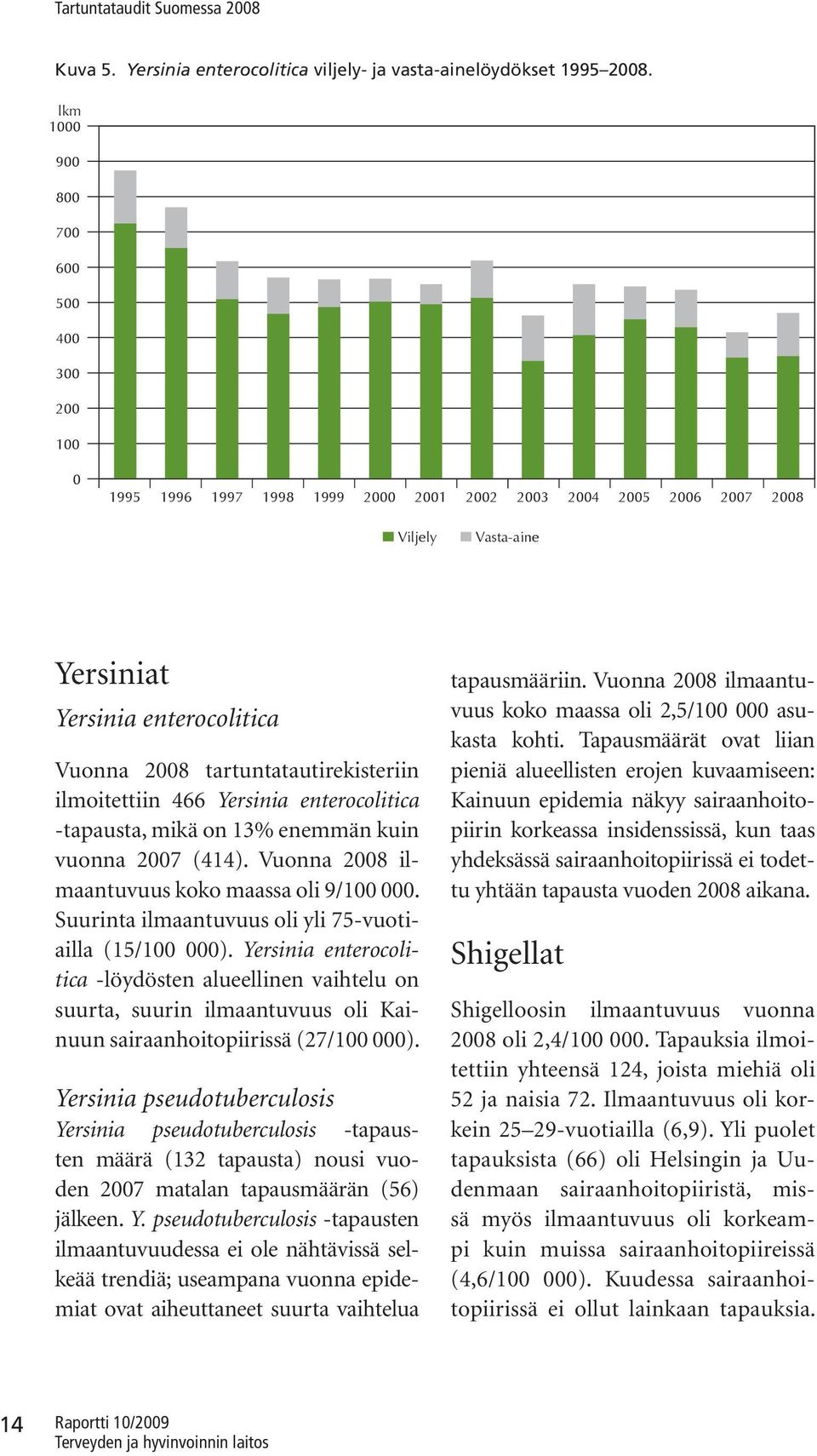 tartuntatautirekisteriin ilmoitettiin 466 Yersinia enterocolitica -tapausta, mikä on 13% enemmän kuin vuonna 2007 (414). Vuonna 2008 ilmaantuvuus koko maassa oli 9/100 000.