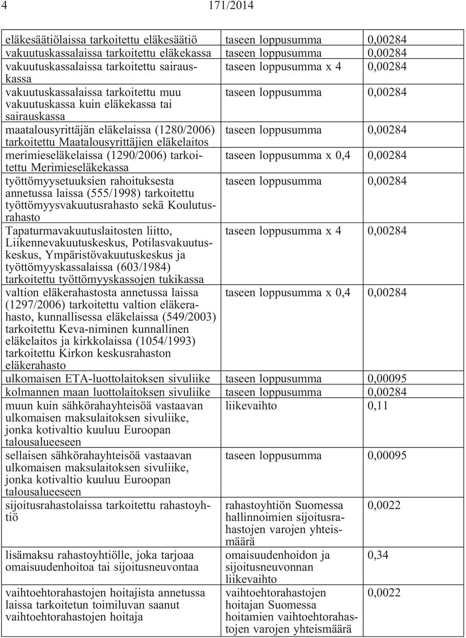 0,00284 tarkoitettu Maatalousyrittäjien eläkelaitos merimieseläkelaissa (1290/2006) tarkoitettu taseen loppusumma x 0,4 0,00284 Merimieseläkekassa työttömyysetuuksien rahoituksesta taseen loppusumma