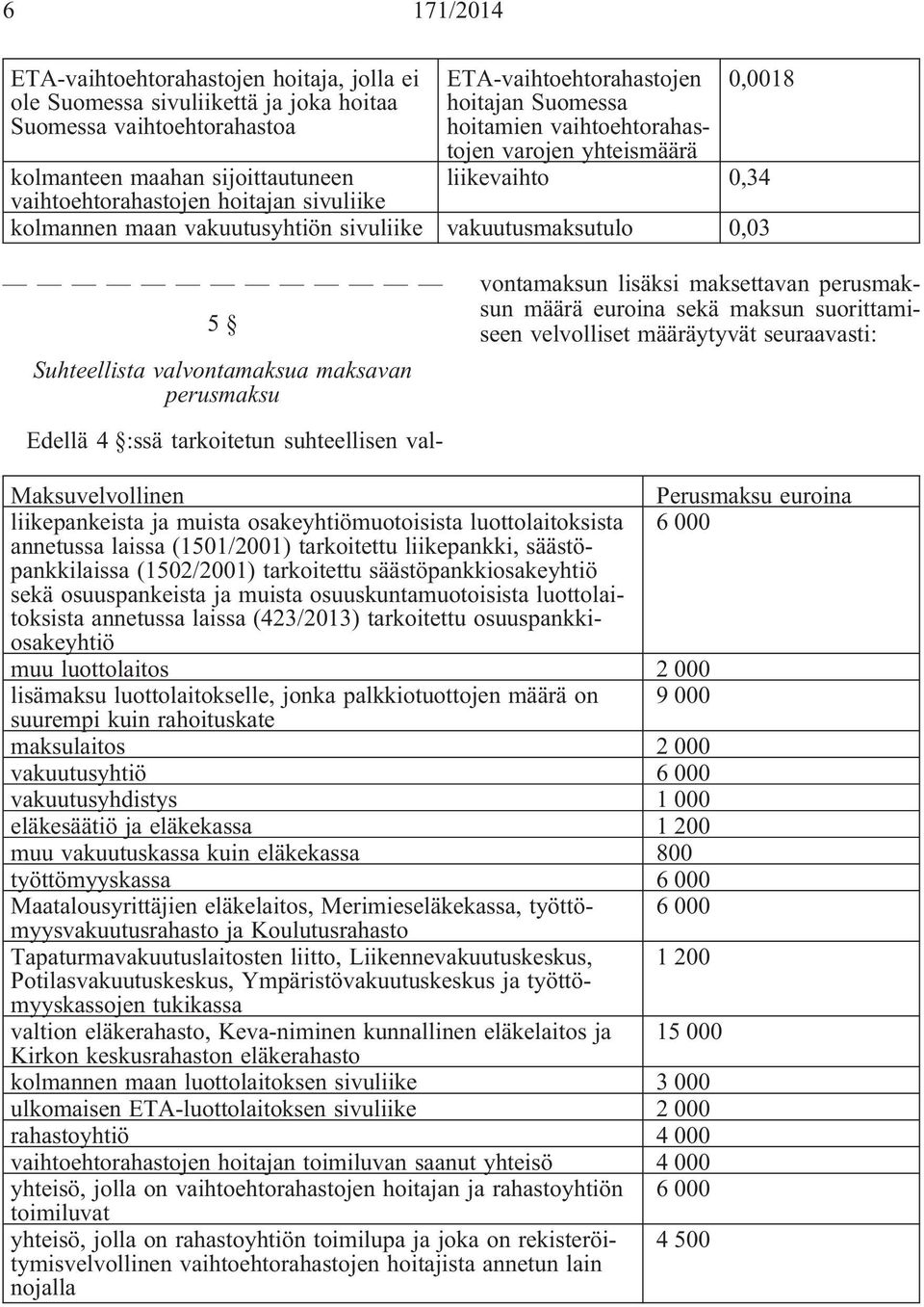 valvontamaksua maksavan perusmaksu Edellä 4 :ssä tarkoitetun suhteellisen valvontamaksun lisäksi maksettavan perusmaksun määrä euroina sekä maksun suorittamiseen velvolliset määräytyvät seuraavasti:
