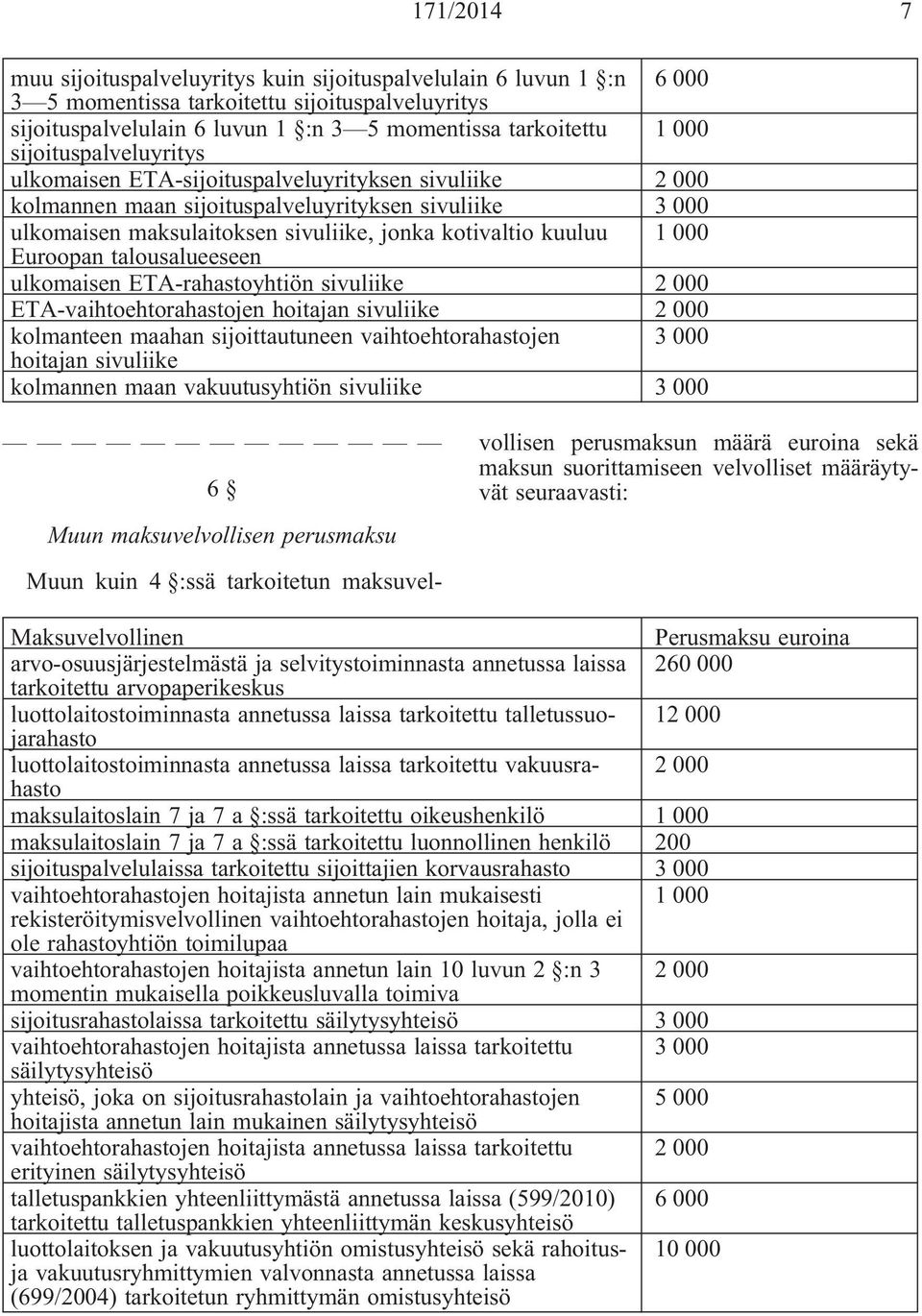 000 Euroopan talousalueeseen ulkomaisen ETA-rahastoyhtiön sivuliike 2 000 ETA-vaihtoehtorahastojen hoitajan sivuliike 2 000 kolmanteen maahan sijoittautuneen vaihtoehtorahastojen 3 000 hoitajan