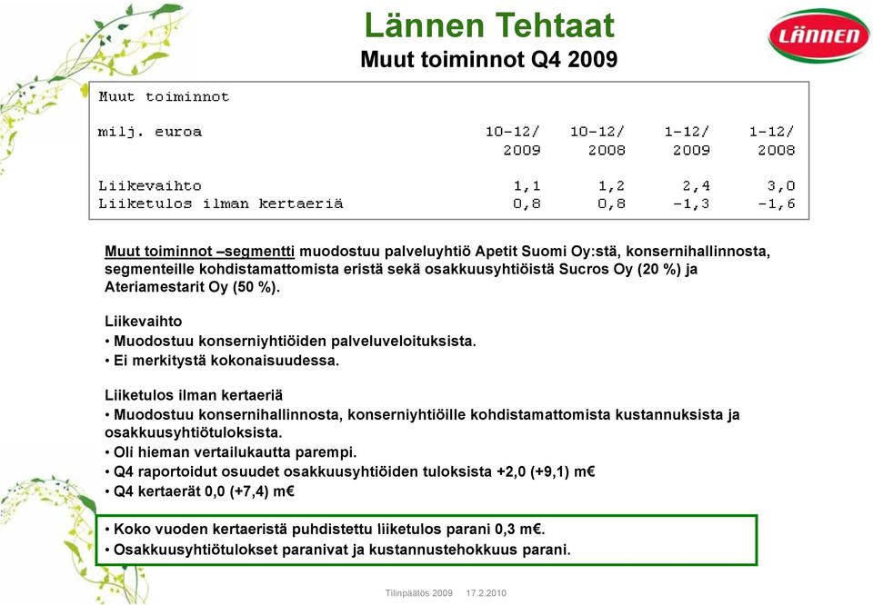 Liiketulos ilman kertaeriä Muodostuu konsernihallinnosta, konserniyhtiöille kohdistamattomista kustannuksista ja osakkuusyhtiötuloksista. Oli hieman vertailukautta parempi.