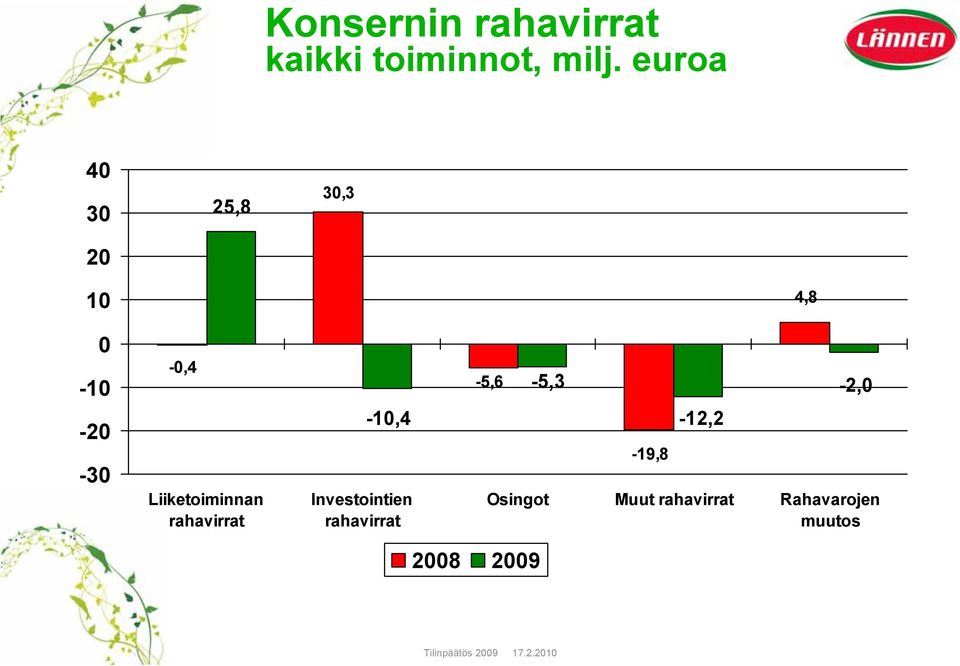 -0,4-5,6-5,3-2,0-10,4-12,2-19,8 Liiketoiminnan i i Investointien