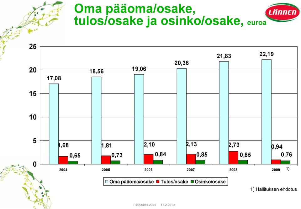 084 0,84 085 0,85 085 0,85 076 0,76 2004 2005 2006 2007 2008 2009 1) Oma