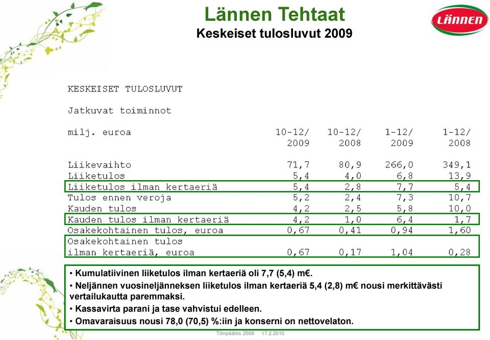 Neljännen vuosineljänneksen liiketulos ilman kertaeriä 5,4 (2,8) m nousi merkittävästi