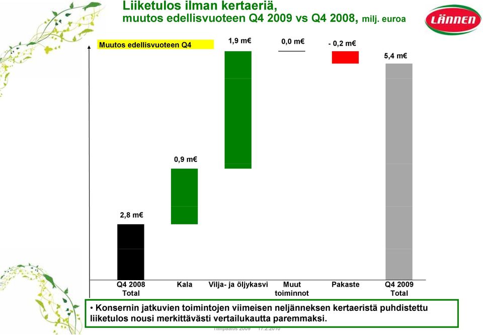 öljykasvi Muut Pakaste Q4 2009 Total toiminnot i t Total Konsernin jatkuvien toimintojen