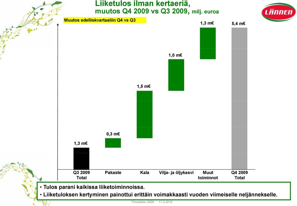 Kala Vilja- ja öljykasvi Muut Q4 2009 Total toiminnot Total Tulos parani kaikissa