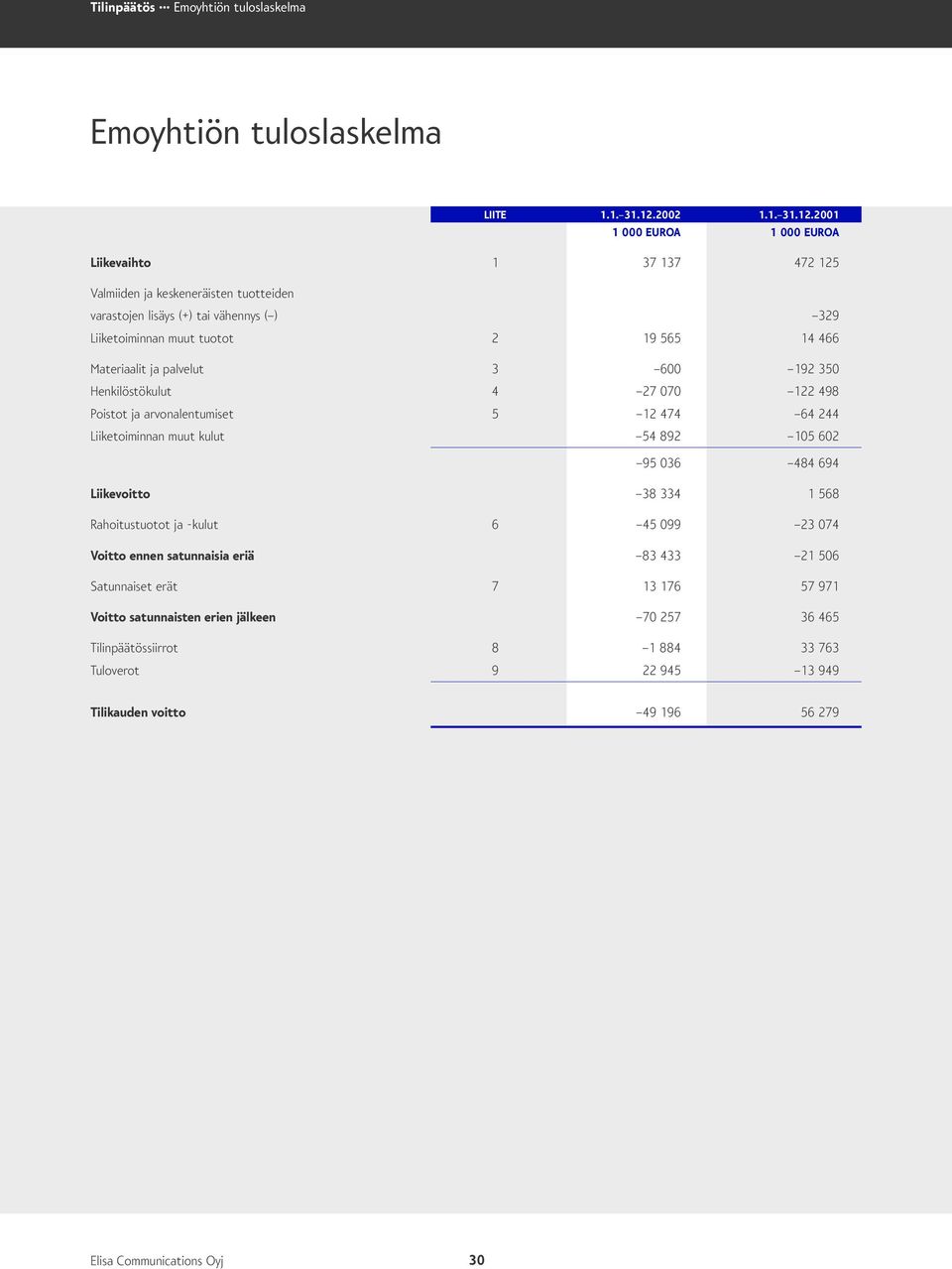 2001 1 000 EUROA 1 000 EUROA Liikevaihto 1 37 137 472 125 Valmiiden ja keskeneräisten tuotteiden varastojen lisäys (+) tai vähennys ( ) 329 Liiketoiminnan muut tuotot 2 19 565 14 466