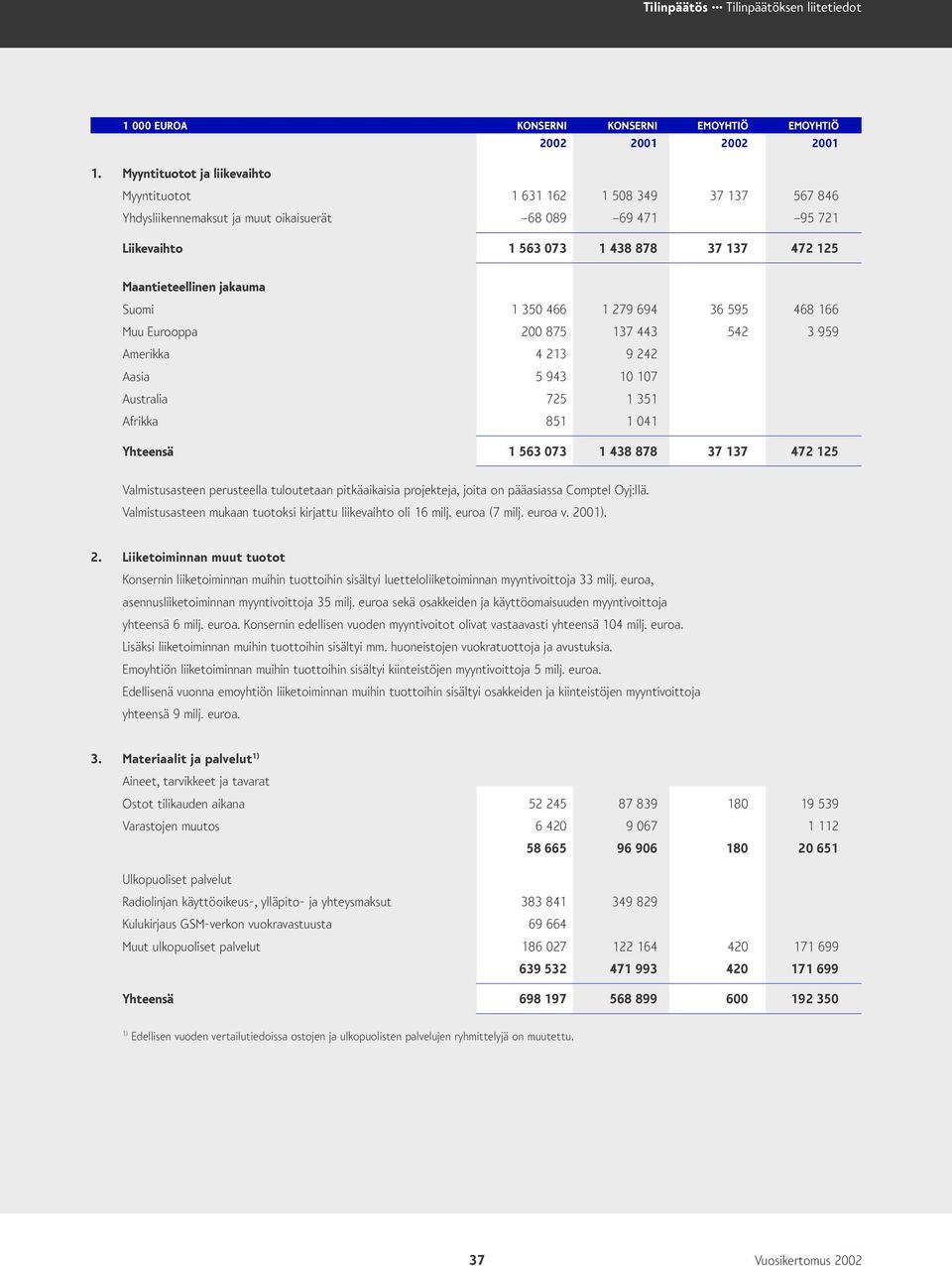 Maantieteellinen jakauma Suomi 1 350 466 1 279 694 36 595 468 166 Muu Eurooppa 200 875 137 443 542 3 959 Amerikka 4 213 9 242 Aasia 5 943 10 107 Australia 725 1 351 Afrikka 851 1 041 Yhteensä 1 563