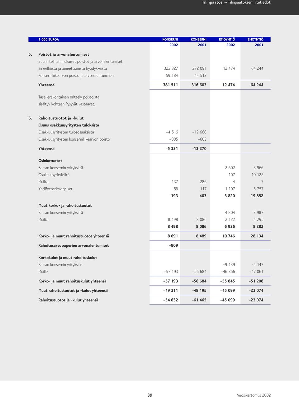 59 184 44 512 Yhteensä 381 511 316 60