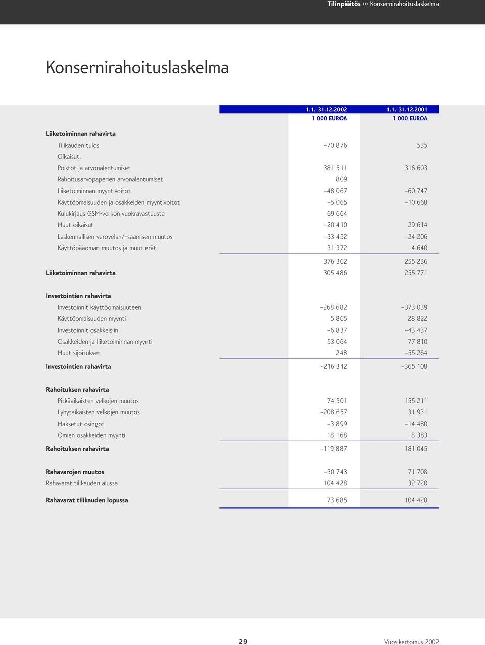 2001 1 000 EUROA 1 000 EUROA Tilikauden tulos 70 876 535 Oikaisut: Poistot ja arvonalentumiset 381 511 316 603 Rahoitusarvopaperien arvonalentumiset 809 Liiketoiminnan myyntivoitot 48 067 60 747