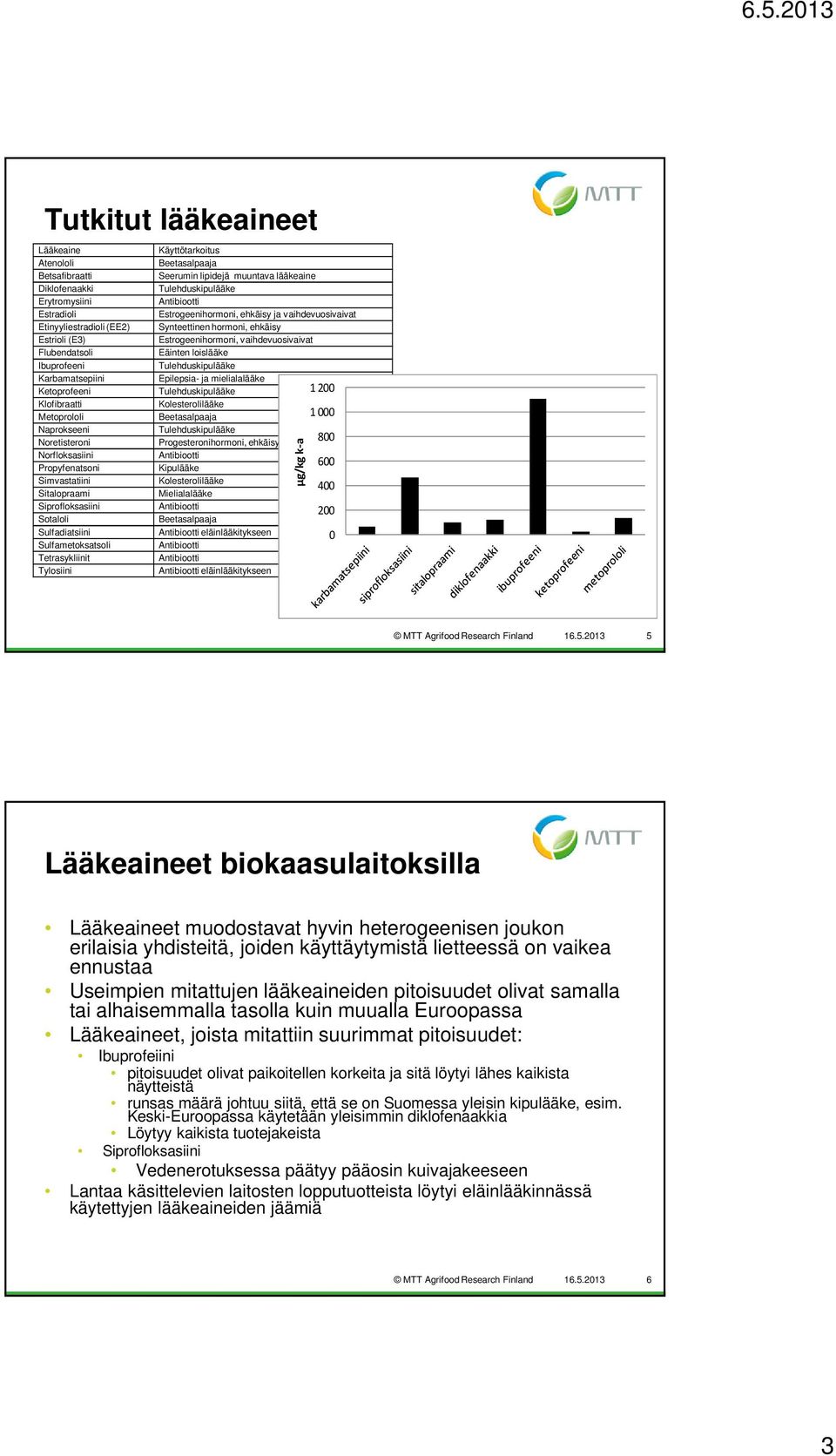 Tulehduskipulääke Karbamatsepiini Klofibraatti Epilepsia- ja mielialalääke Kolesterolilääke Ketoprofeeni Metoprololi Tulehduskipulääke Beetasalpaaja 1200 1000 Naprokseeni Tulehduskipulääke 800