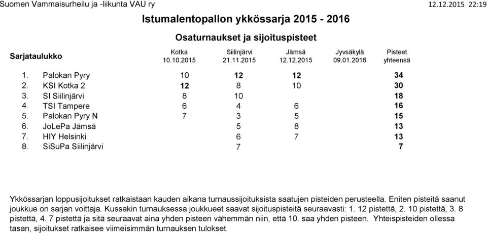 HIY Helsinki 6 7 13 8. SiSuPa Siilinjärvi 7 7 Ykkössarjan loppusijoitukset ratkaistaan kauden aikana turnaussijoituksista saatujen pisteiden perusteella.